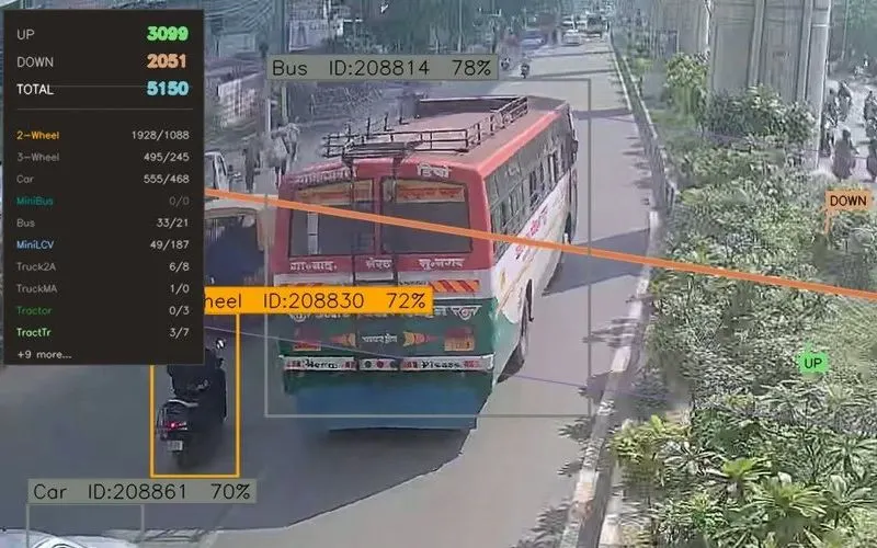 Crop of an annotated survey frame: the running tally panel reading 3,099 up, 2,051 down, 5,150 total, beside the amber counting line and a labelled bus.